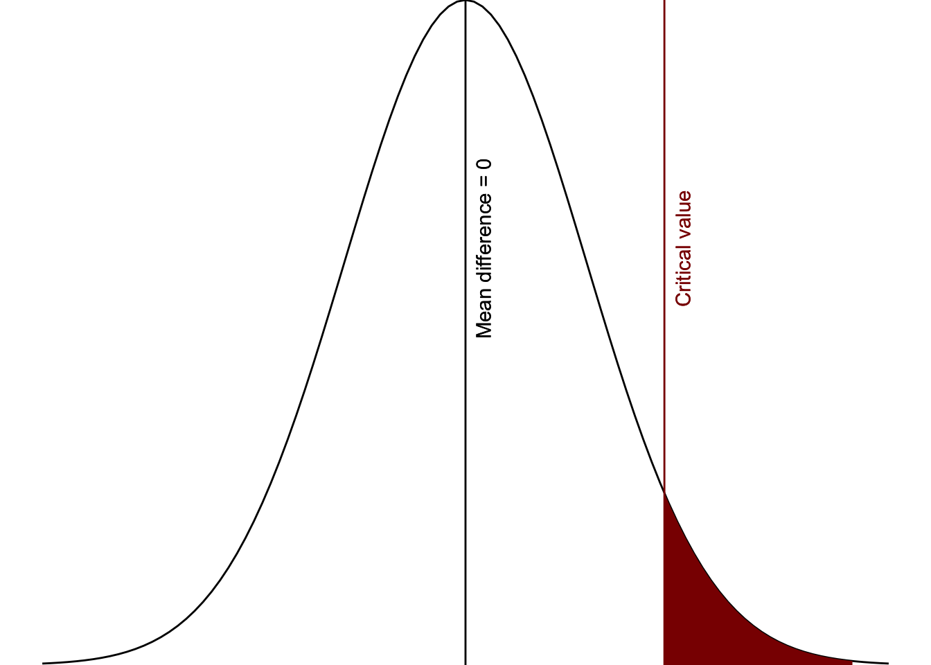 Critical area of statistical significance