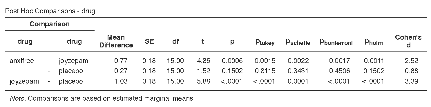 Note that I rounded p-values to 4 dp to better demonstrate how the corrections work.